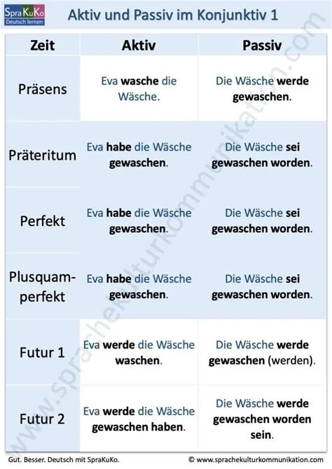 werden konjunktiv 1|Übersicht: Konjunktiv I Aktiv – Hilfsverb werden – alle Formen